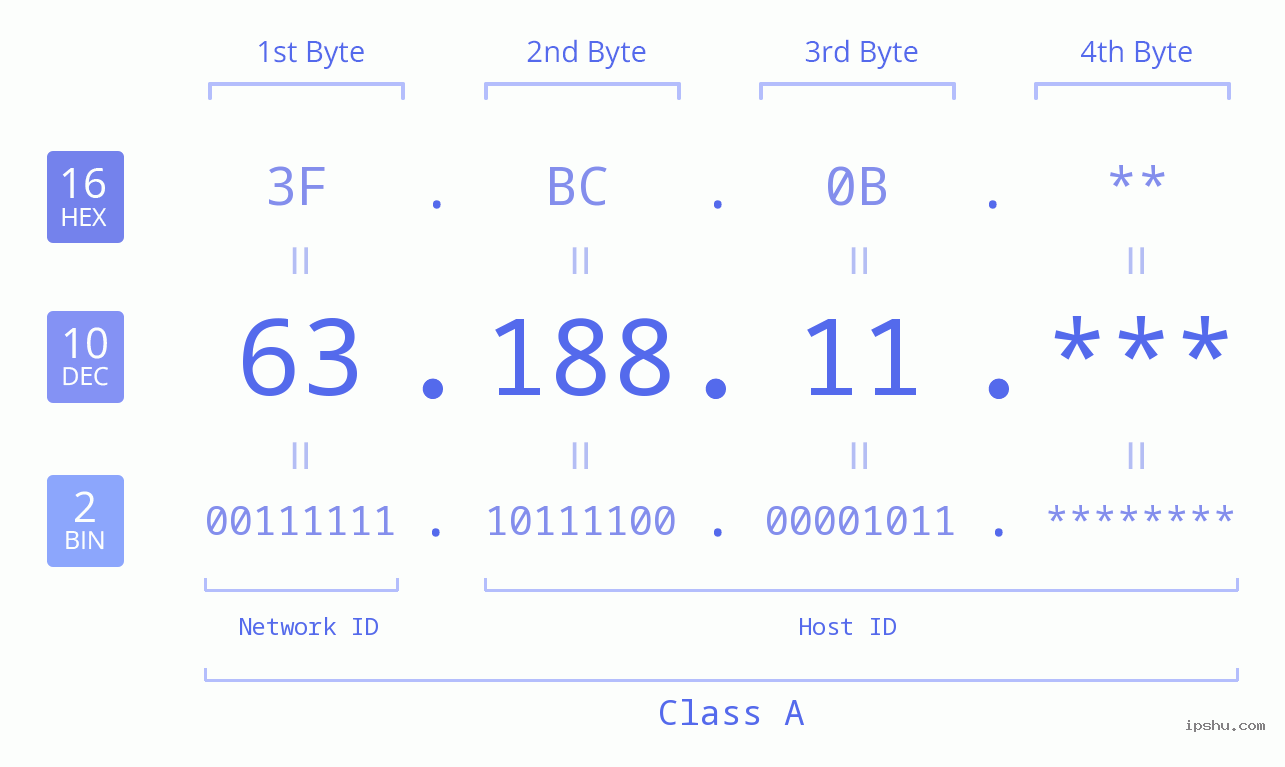 IP Address: 63.188.11 Data Structure Chart BIN DEC HEX IPv4: 63.188.11 Network Class, Net ID, Host ID