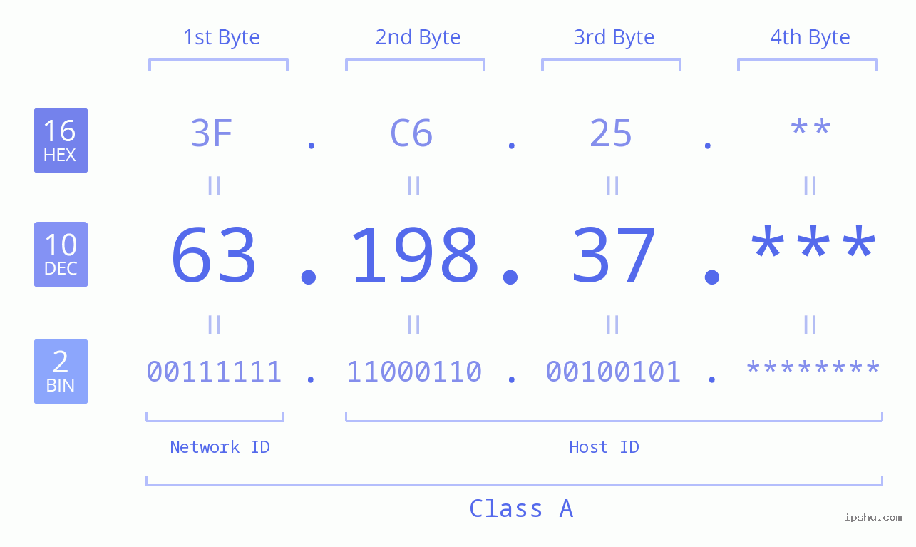 IP Address: 63.198.37 Data Structure Chart BIN DEC HEX IPv4: 63.198.37 Network Class, Net ID, Host ID