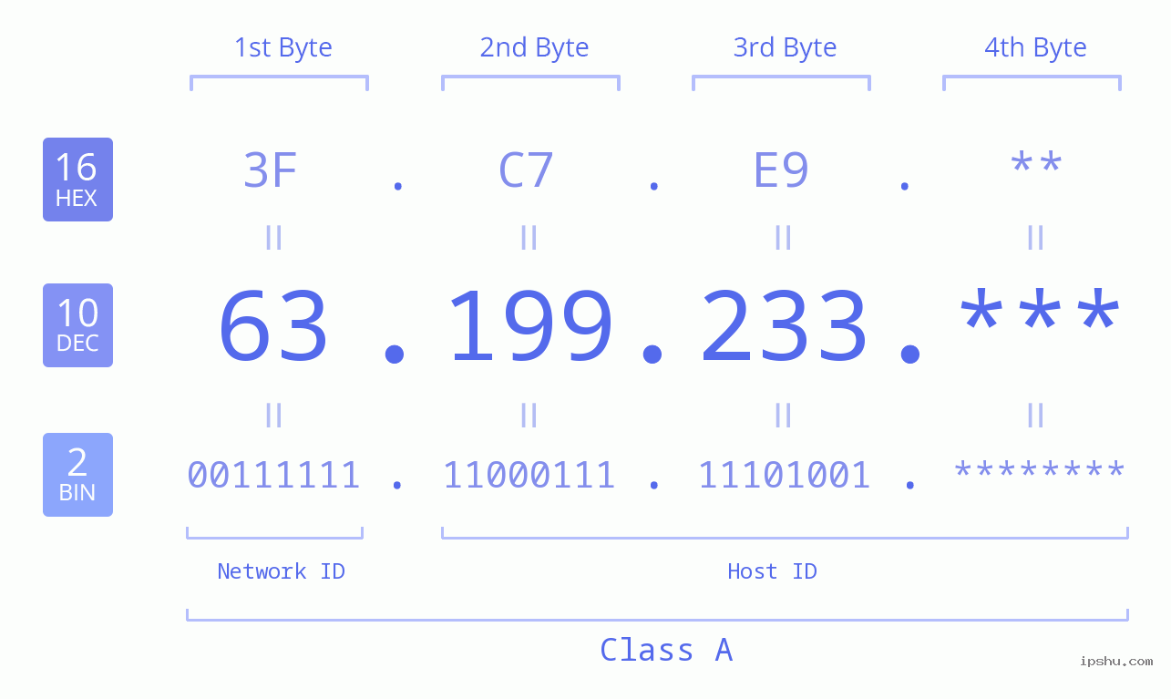 IP Address: 63.199.233 Data Structure Chart BIN DEC HEX IPv4: 63.199.233 Network Class, Net ID, Host ID