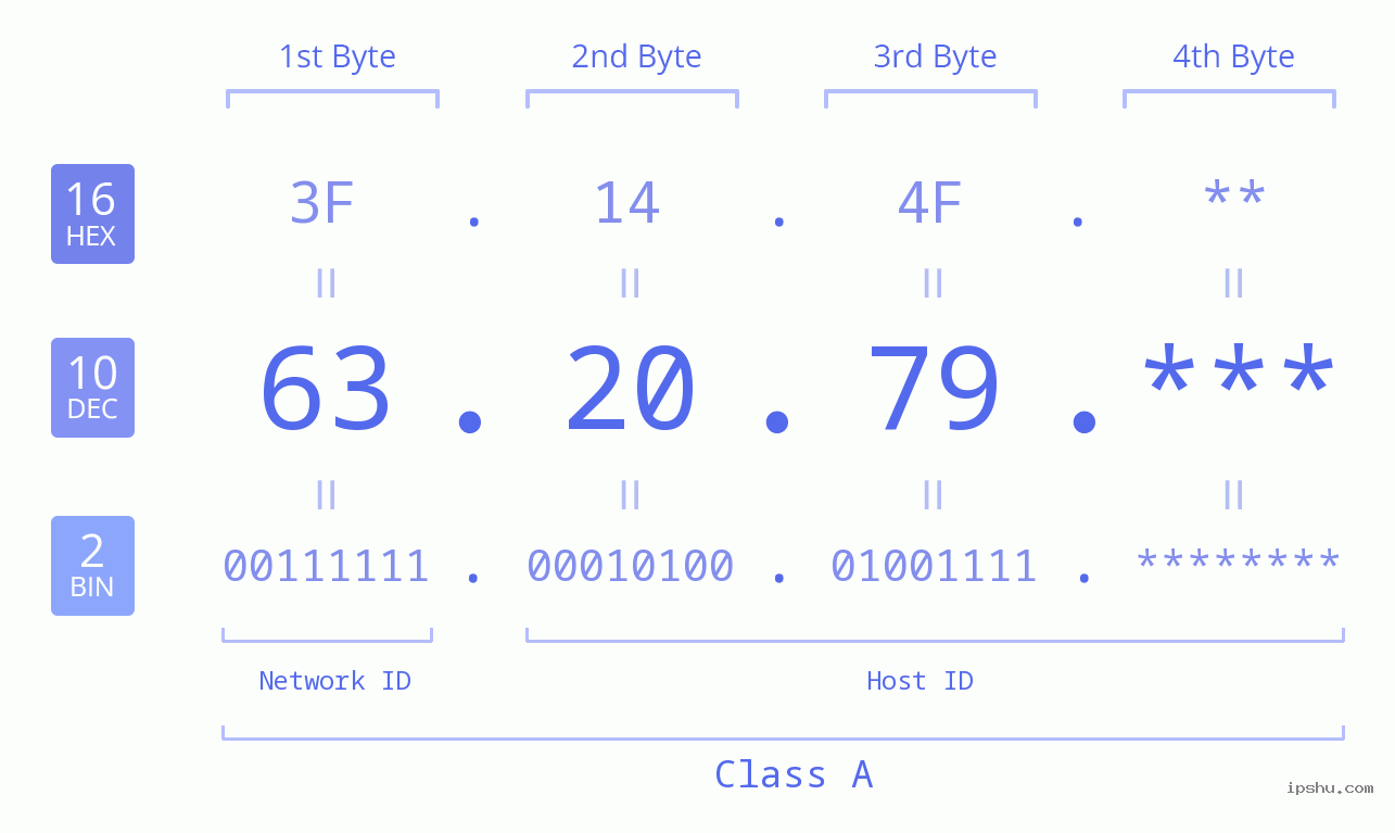 IP Address: 63.20.79 Data Structure Chart BIN DEC HEX IPv4: 63.20.79 Network Class, Net ID, Host ID