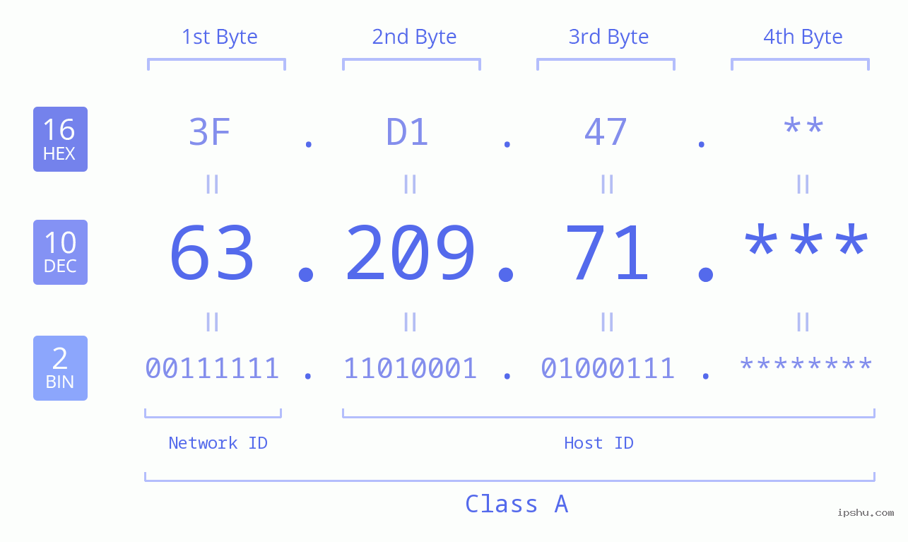 IP Address: 63.209.71 Data Structure Chart BIN DEC HEX IPv4: 63.209.71 Network Class, Net ID, Host ID