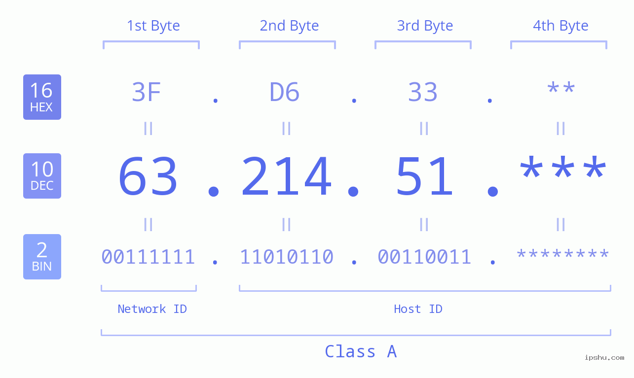 IP Address: 63.214.51 Data Structure Chart BIN DEC HEX IPv4: 63.214.51 Network Class, Net ID, Host ID