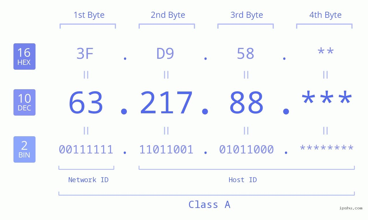 IP Address: 63.217.88 Data Structure Chart BIN DEC HEX IPv4: 63.217.88 Network Class, Net ID, Host ID
