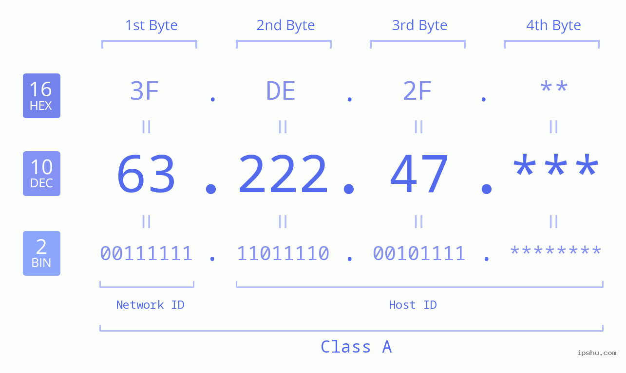 IP Address: 63.222.47 Data Structure Chart BIN DEC HEX IPv4: 63.222.47 Network Class, Net ID, Host ID
