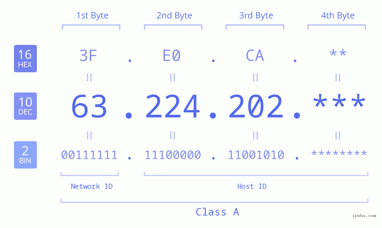 IP Address: 63.224.202 Data Structure Chart BIN DEC HEX IPv4: 63.224.202 Network Class, Net ID, Host ID