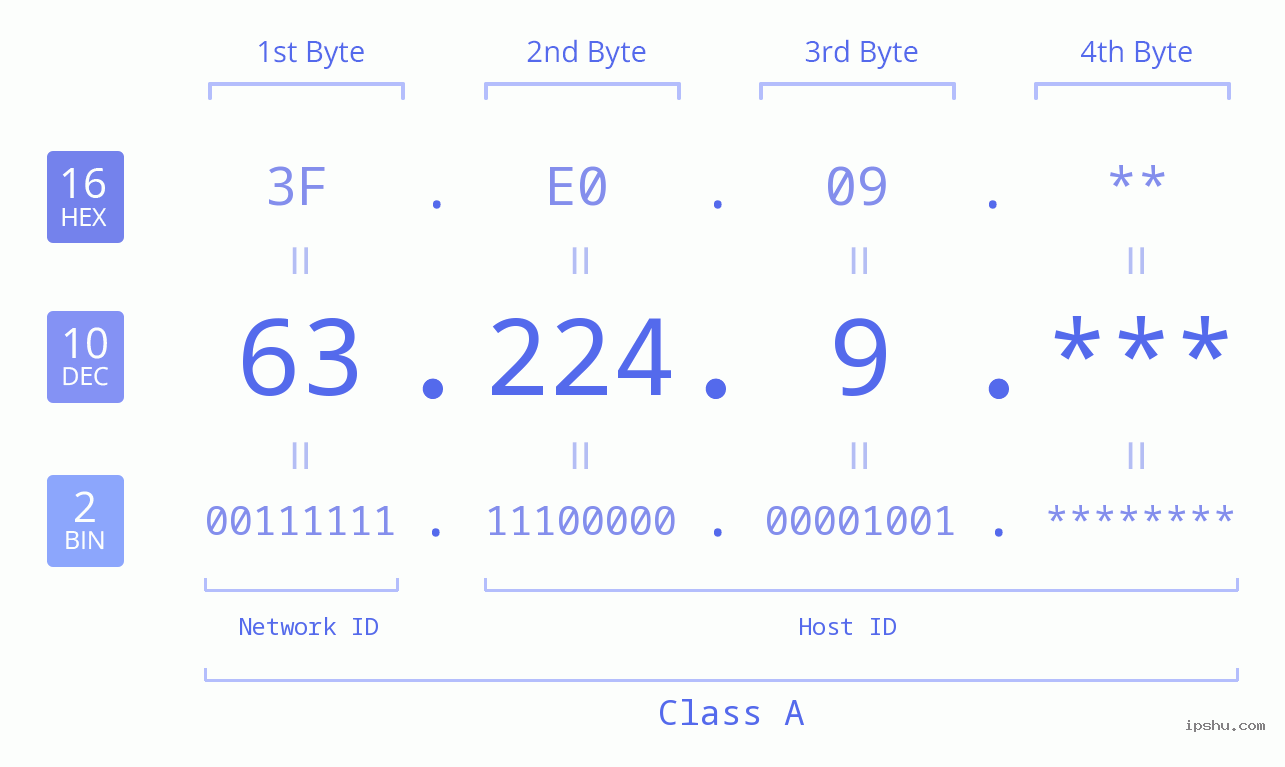 IP Address: 63.224.9 Data Structure Chart BIN DEC HEX IPv4: 63.224.9 Network Class, Net ID, Host ID