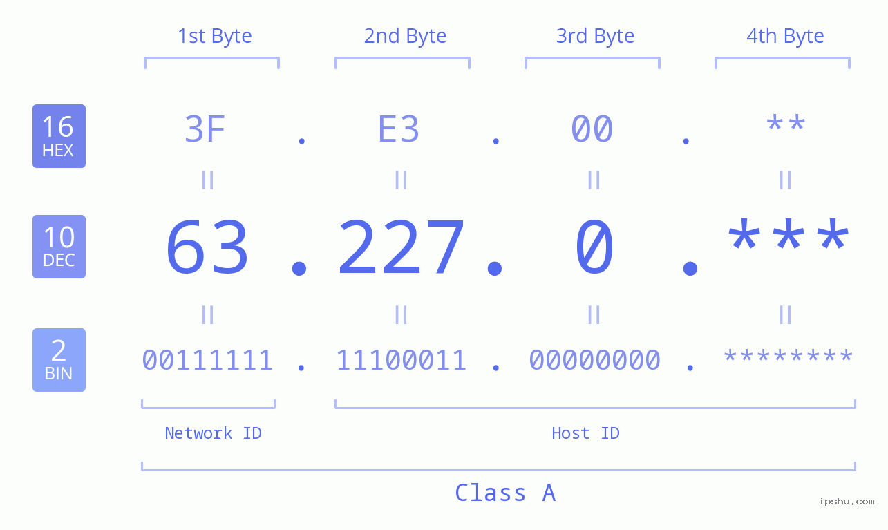 IP Address: 63.227.0 Data Structure Chart BIN DEC HEX IPv4: 63.227.0 Network Class, Net ID, Host ID