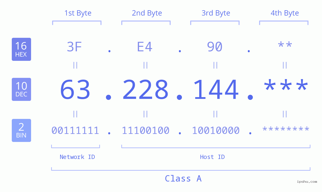 IP Address: 63.228.144 Data Structure Chart BIN DEC HEX IPv4: 63.228.144 Network Class, Net ID, Host ID