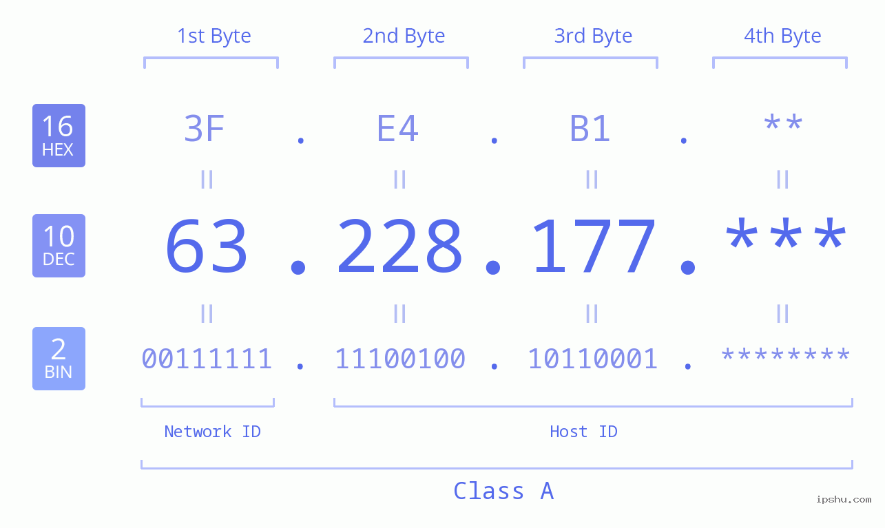 IP Address: 63.228.177 Data Structure Chart BIN DEC HEX IPv4: 63.228.177 Network Class, Net ID, Host ID