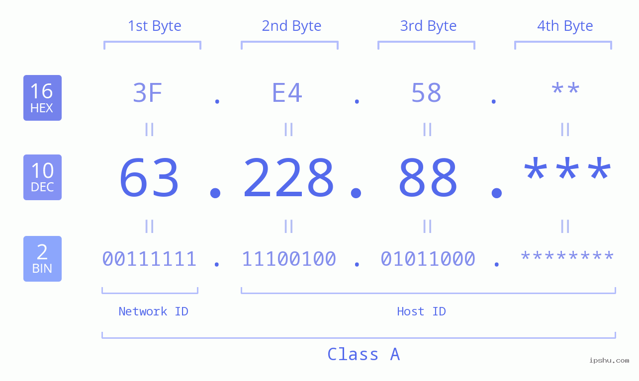 IP Address: 63.228.88 Data Structure Chart BIN DEC HEX IPv4: 63.228.88 Network Class, Net ID, Host ID