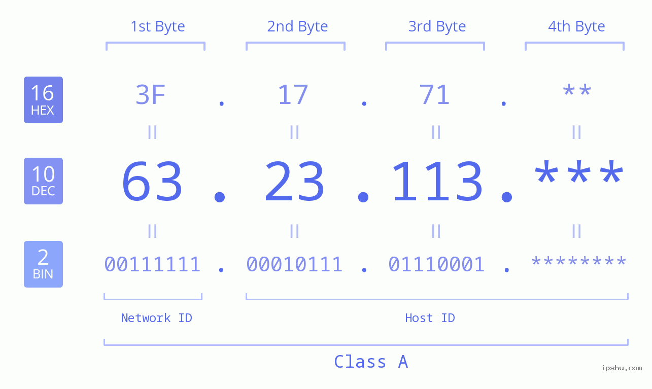 IP Address: 63.23.113 Data Structure Chart BIN DEC HEX IPv4: 63.23.113 Network Class, Net ID, Host ID