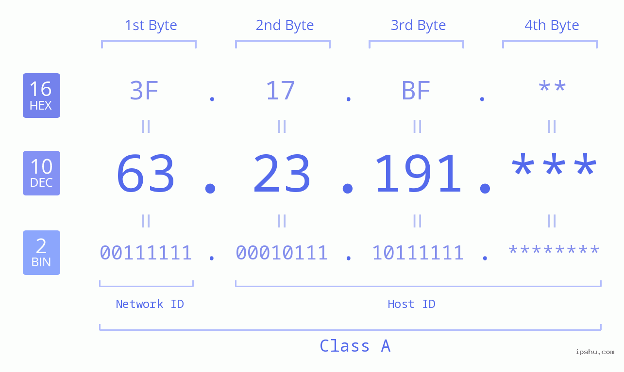 IP Address: 63.23.191 Data Structure Chart BIN DEC HEX IPv4: 63.23.191 Network Class, Net ID, Host ID