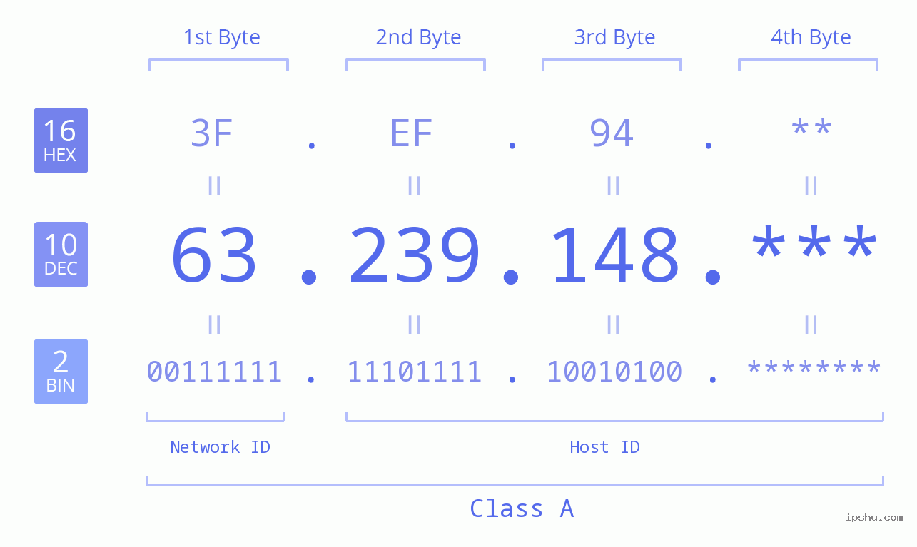 IP Address: 63.239.148 Data Structure Chart BIN DEC HEX IPv4: 63.239.148 Network Class, Net ID, Host ID