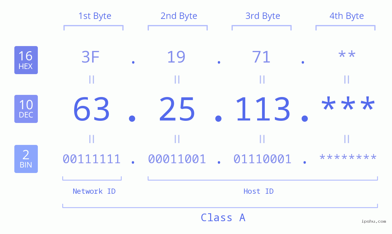 IP Address: 63.25.113 Data Structure Chart BIN DEC HEX IPv4: 63.25.113 Network Class, Net ID, Host ID