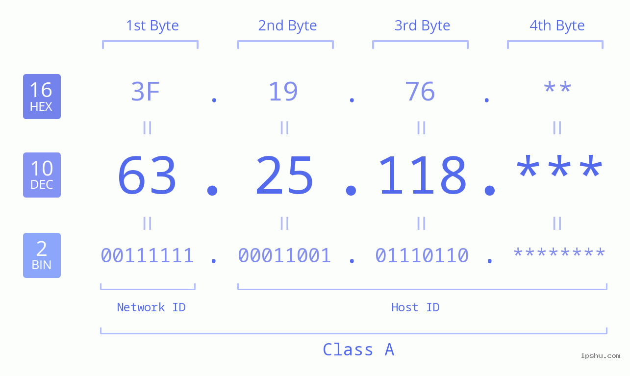 IP Address: 63.25.118 Data Structure Chart BIN DEC HEX IPv4: 63.25.118 Network Class, Net ID, Host ID