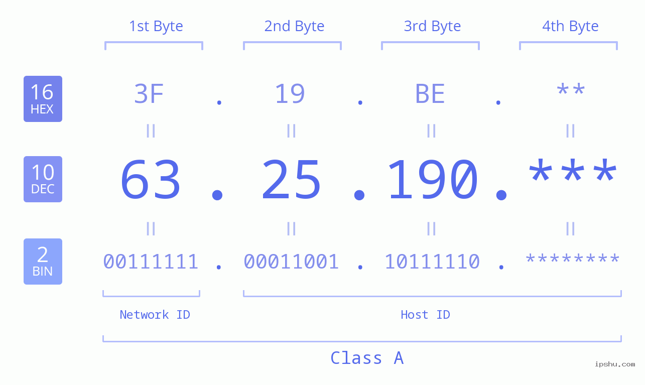 IP Address: 63.25.190 Data Structure Chart BIN DEC HEX IPv4: 63.25.190 Network Class, Net ID, Host ID