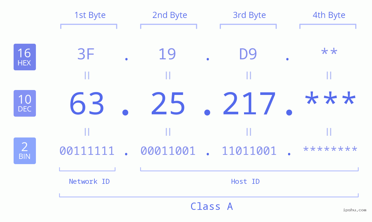 IP Address: 63.25.217 Data Structure Chart BIN DEC HEX IPv4: 63.25.217 Network Class, Net ID, Host ID