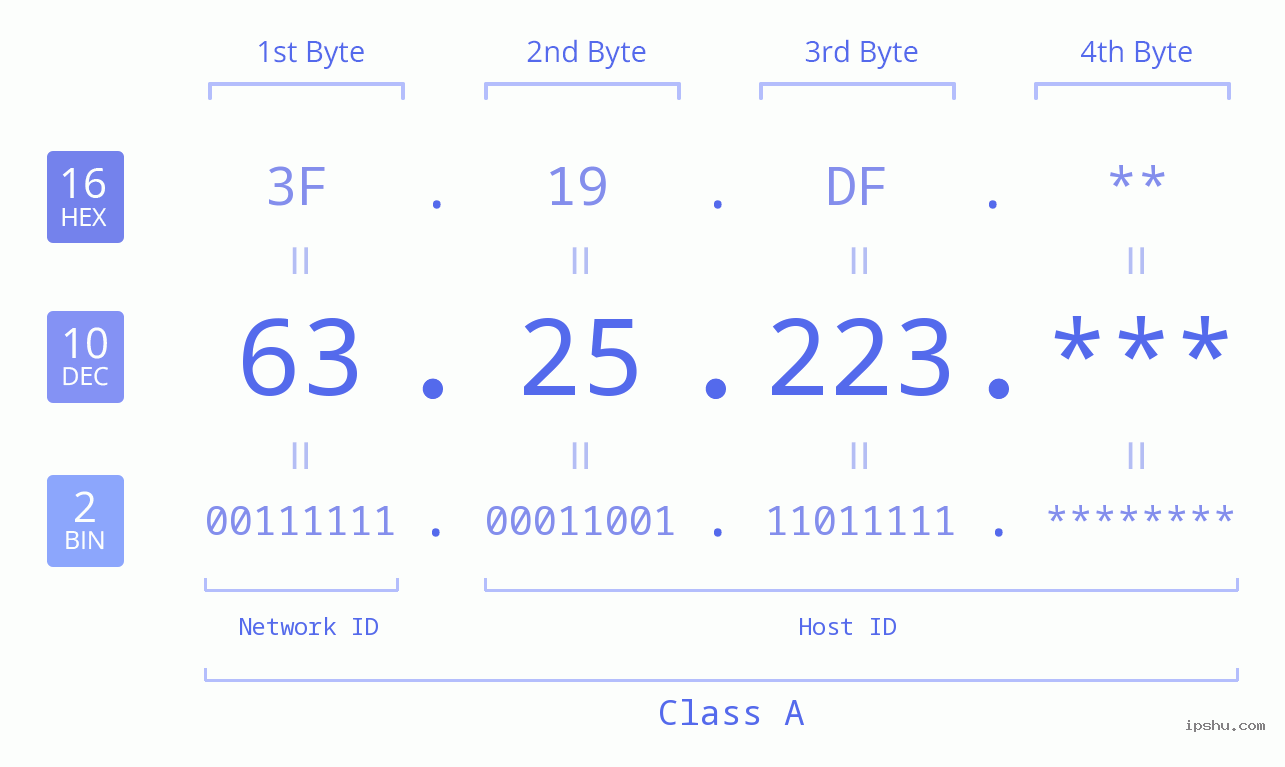 IP Address: 63.25.223 Data Structure Chart BIN DEC HEX IPv4: 63.25.223 Network Class, Net ID, Host ID