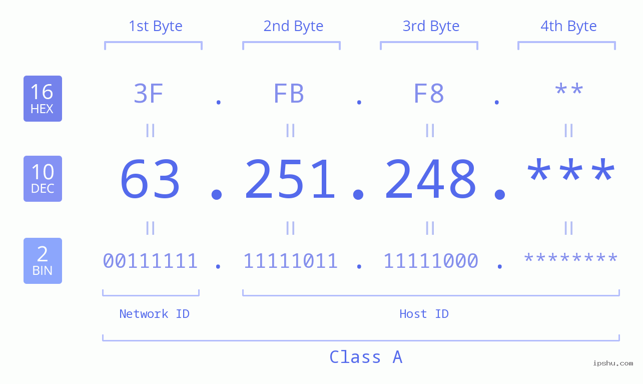 IP Address: 63.251.248 Data Structure Chart BIN DEC HEX IPv4: 63.251.248 Network Class, Net ID, Host ID