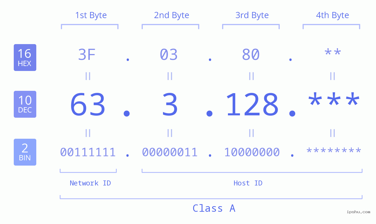 IP Address: 63.3.128 Data Structure Chart BIN DEC HEX IPv4: 63.3.128 Network Class, Net ID, Host ID