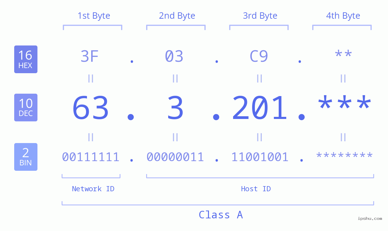 IP Address: 63.3.201 Data Structure Chart BIN DEC HEX IPv4: 63.3.201 Network Class, Net ID, Host ID