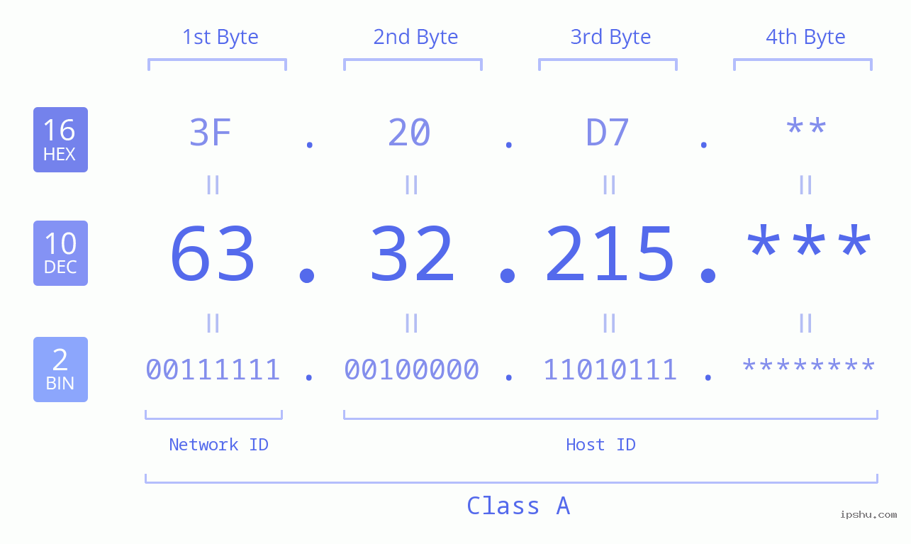 IP Address: 63.32.215 Data Structure Chart BIN DEC HEX IPv4: 63.32.215 Network Class, Net ID, Host ID