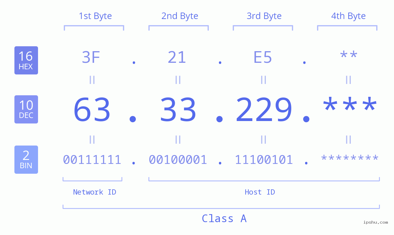 IP Address: 63.33.229 Data Structure Chart BIN DEC HEX IPv4: 63.33.229 Network Class, Net ID, Host ID