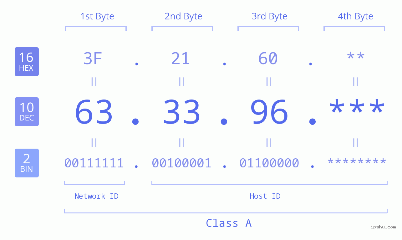 IP Address: 63.33.96 Data Structure Chart BIN DEC HEX IPv4: 63.33.96 Network Class, Net ID, Host ID