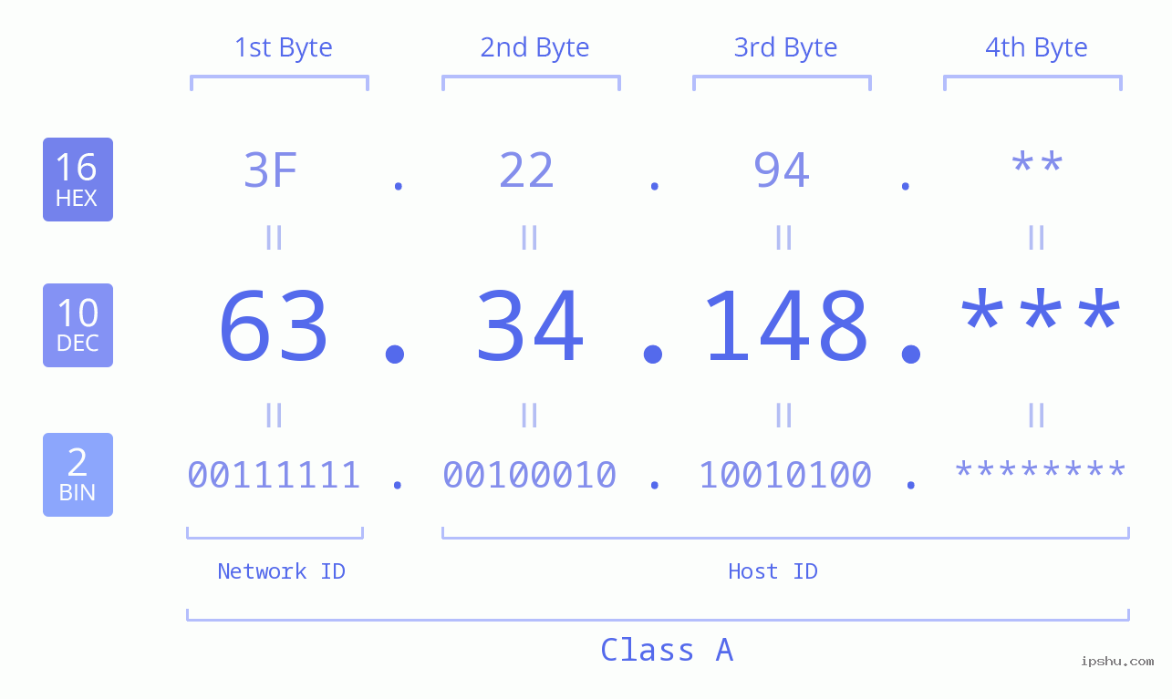 IP Address: 63.34.148 Data Structure Chart BIN DEC HEX IPv4: 63.34.148 Network Class, Net ID, Host ID