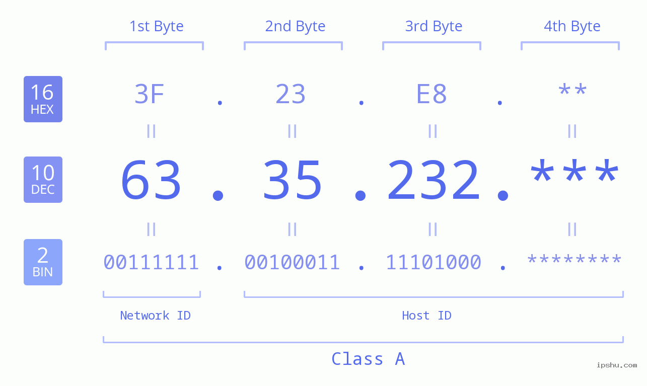 IP Address: 63.35.232 Data Structure Chart BIN DEC HEX IPv4: 63.35.232 Network Class, Net ID, Host ID