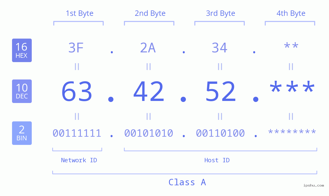 IP Address: 63.42.52 Data Structure Chart BIN DEC HEX IPv4: 63.42.52 Network Class, Net ID, Host ID