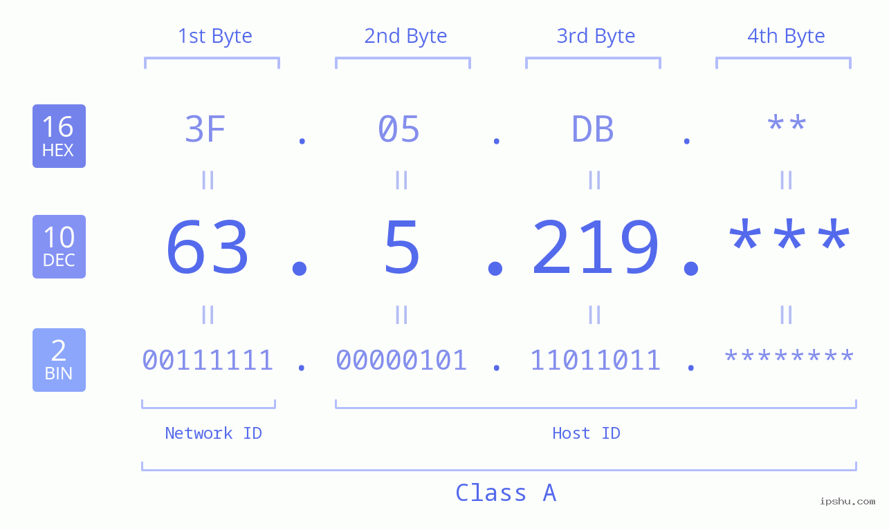 IP Address: 63.5.219 Data Structure Chart BIN DEC HEX IPv4: 63.5.219 Network Class, Net ID, Host ID