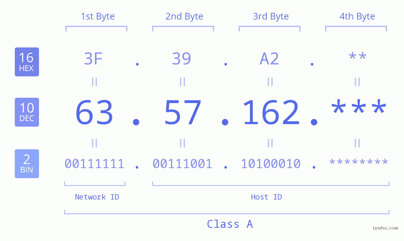 IP Address: 63.57.162 Data Structure Chart BIN DEC HEX IPv4: 63.57.162 Network Class, Net ID, Host ID