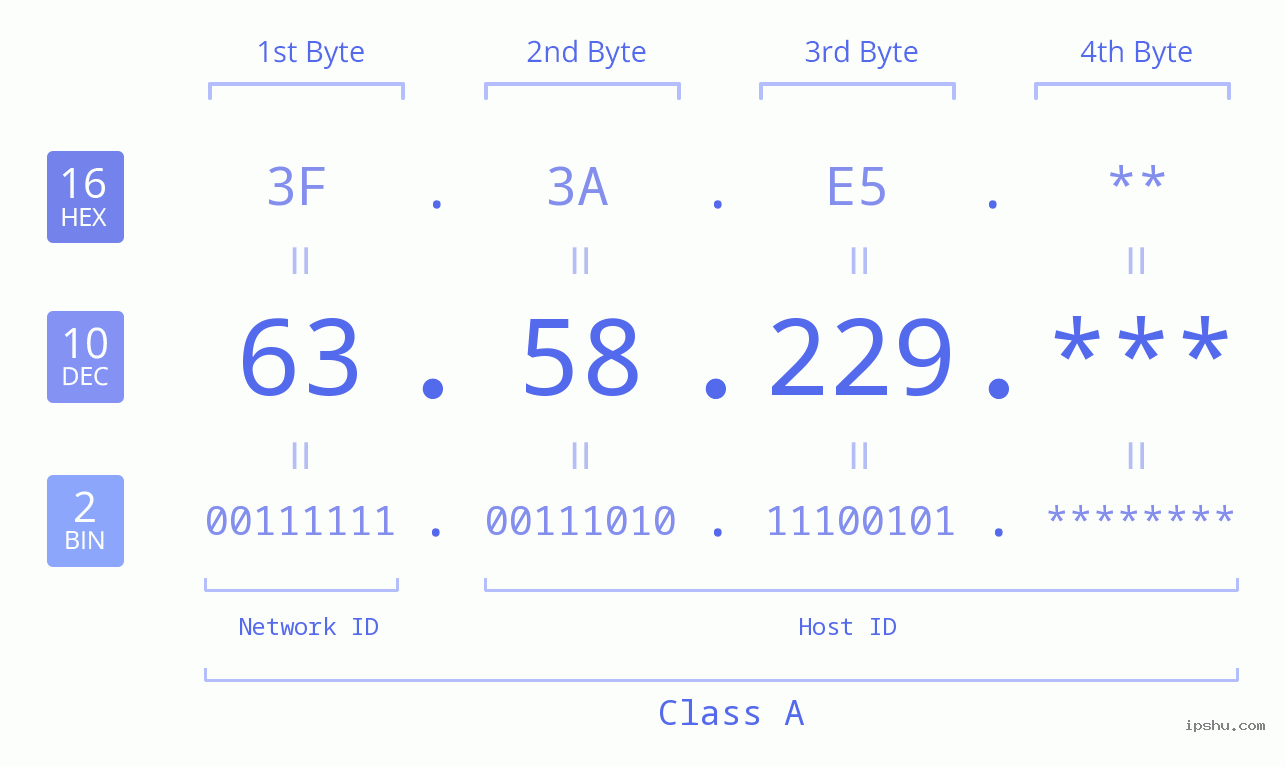 IP Address: 63.58.229 Data Structure Chart BIN DEC HEX IPv4: 63.58.229 Network Class, Net ID, Host ID