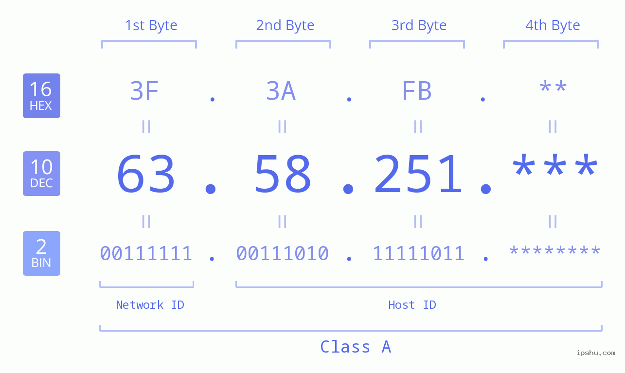 IP Address: 63.58.251 Data Structure Chart BIN DEC HEX IPv4: 63.58.251 Network Class, Net ID, Host ID