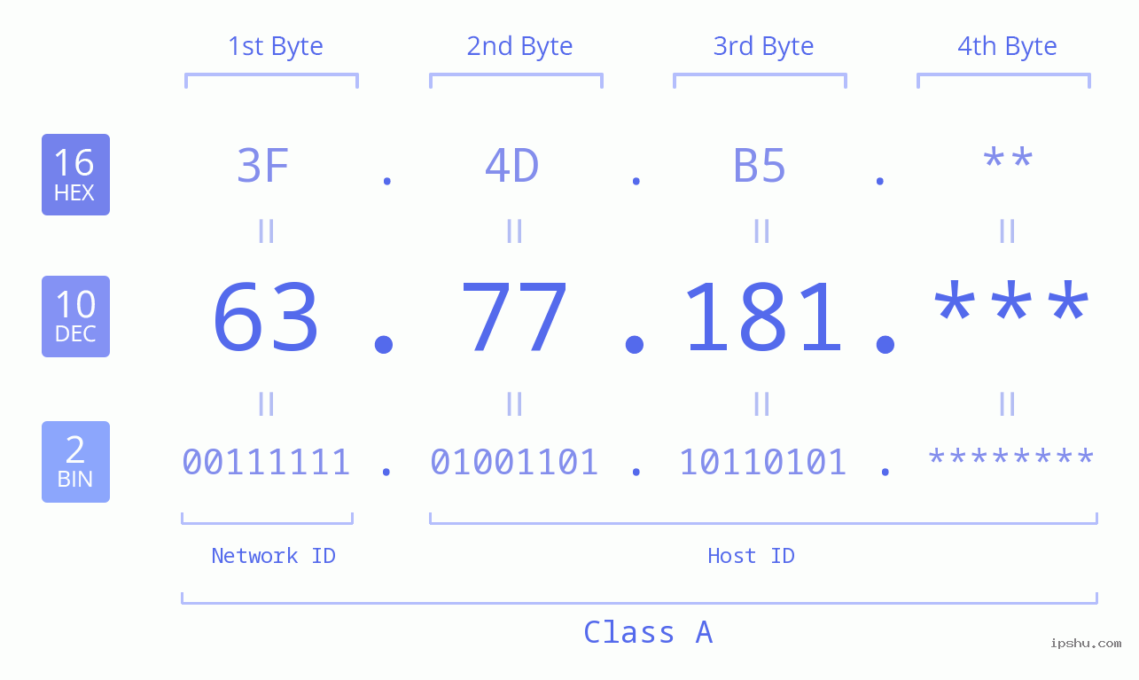 IP Address: 63.77.181 Data Structure Chart BIN DEC HEX IPv4: 63.77.181 Network Class, Net ID, Host ID