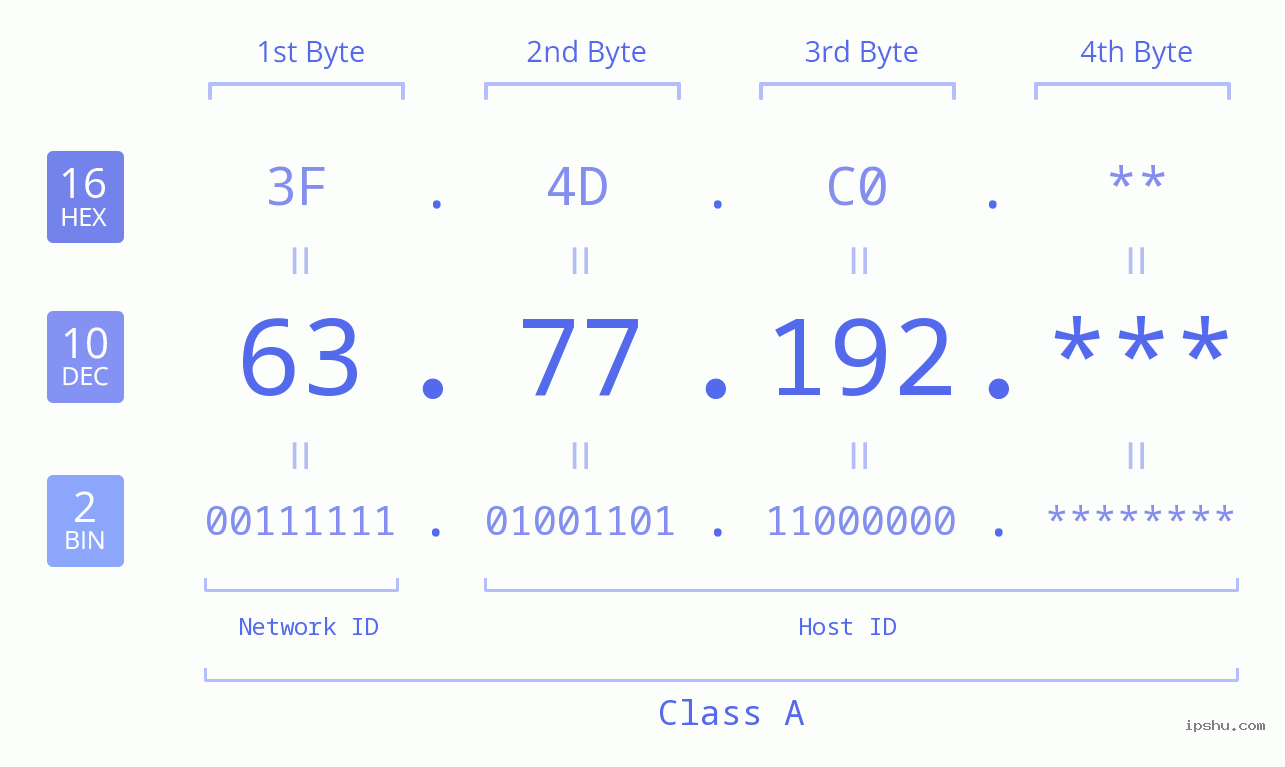 IP Address: 63.77.192 Data Structure Chart BIN DEC HEX IPv4: 63.77.192 Network Class, Net ID, Host ID