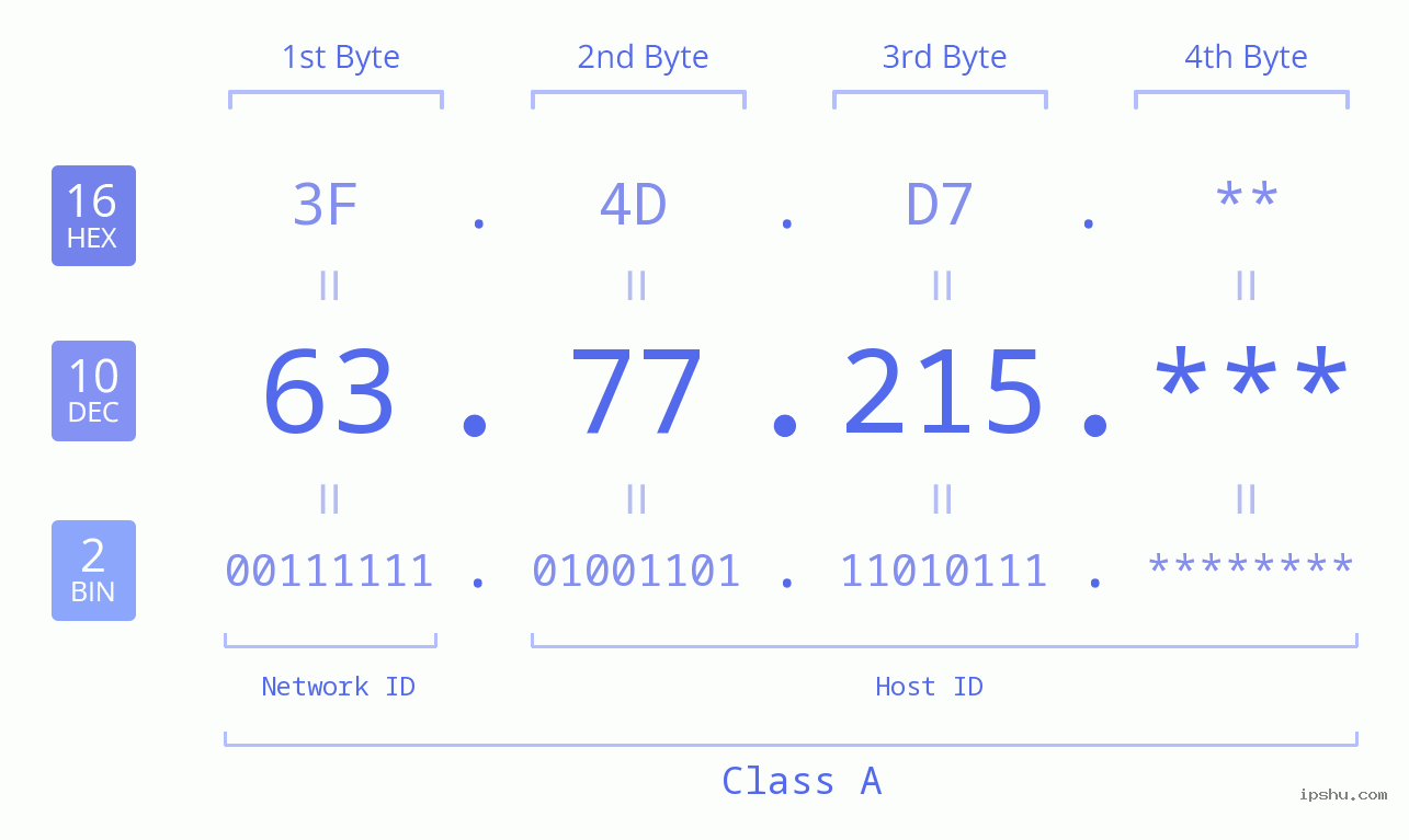 IP Address: 63.77.215 Data Structure Chart BIN DEC HEX IPv4: 63.77.215 Network Class, Net ID, Host ID