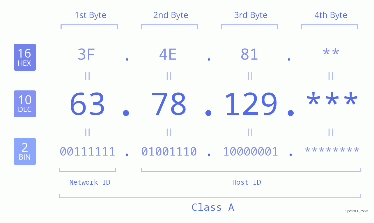 IPv4: 63.78.129 Network Class, Net ID, Host ID