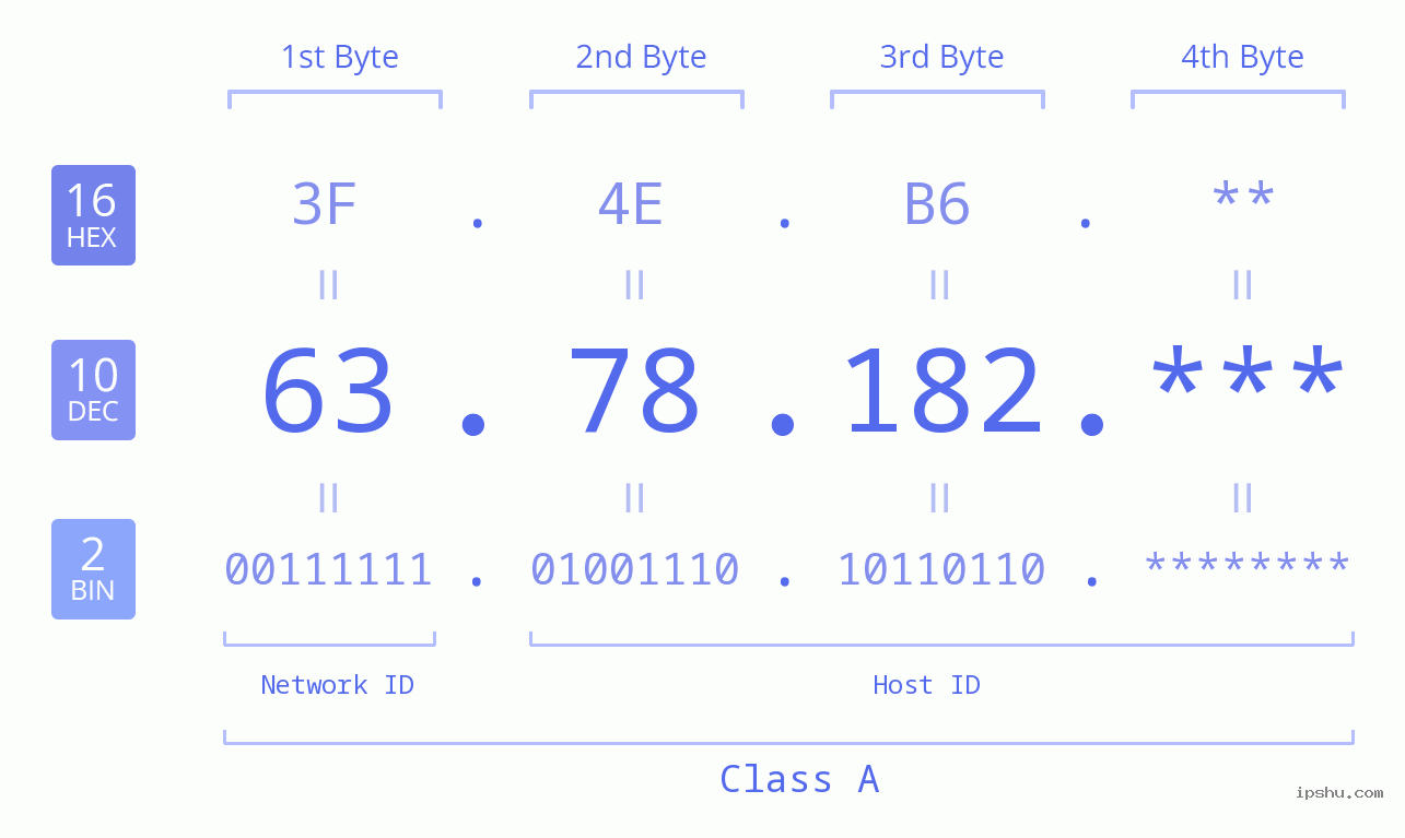 IP Address: 63.78.182 Data Structure Chart BIN DEC HEX IPv4: 63.78.182 Network Class, Net ID, Host ID