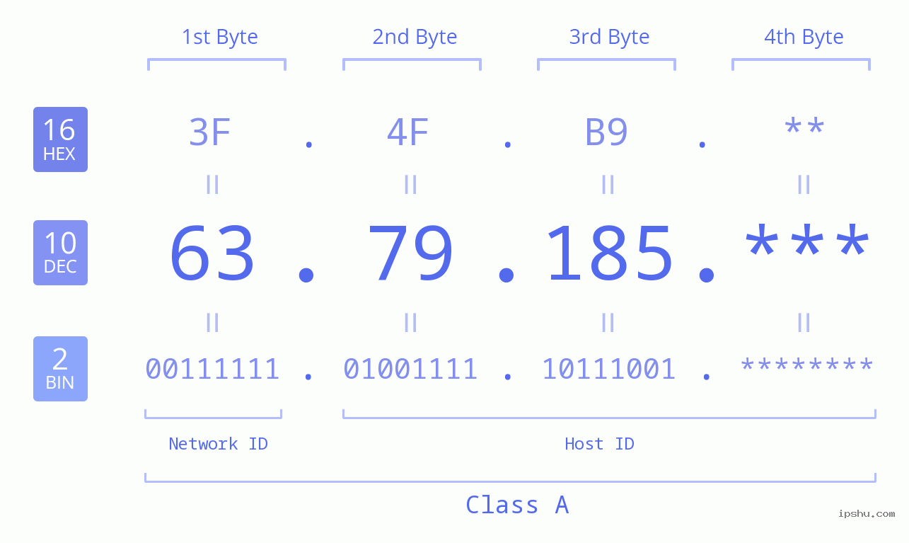 IP Address: 63.79.185 Data Structure Chart BIN DEC HEX IPv4: 63.79.185 Network Class, Net ID, Host ID