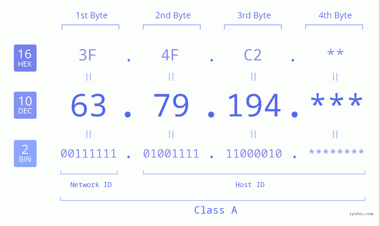 IP Address: 63.79.194 Data Structure Chart BIN DEC HEX IPv4: 63.79.194 Network Class, Net ID, Host ID