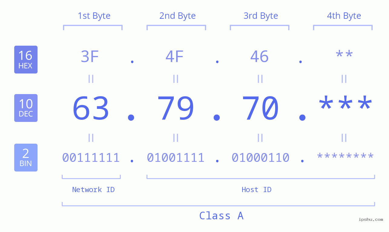 IP Address: 63.79.70 Data Structure Chart BIN DEC HEX IPv4: 63.79.70 Network Class, Net ID, Host ID
