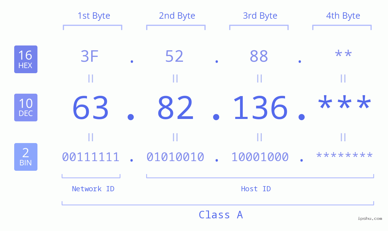 IP Address: 63.82.136 Data Structure Chart BIN DEC HEX IPv4: 63.82.136 Network Class, Net ID, Host ID