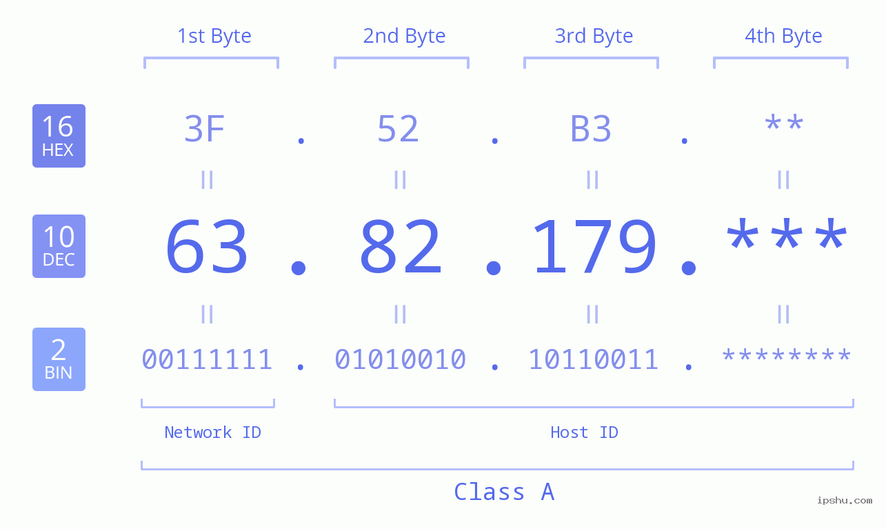 IP Address: 63.82.179 Data Structure Chart BIN DEC HEX IPv4: 63.82.179 Network Class, Net ID, Host ID