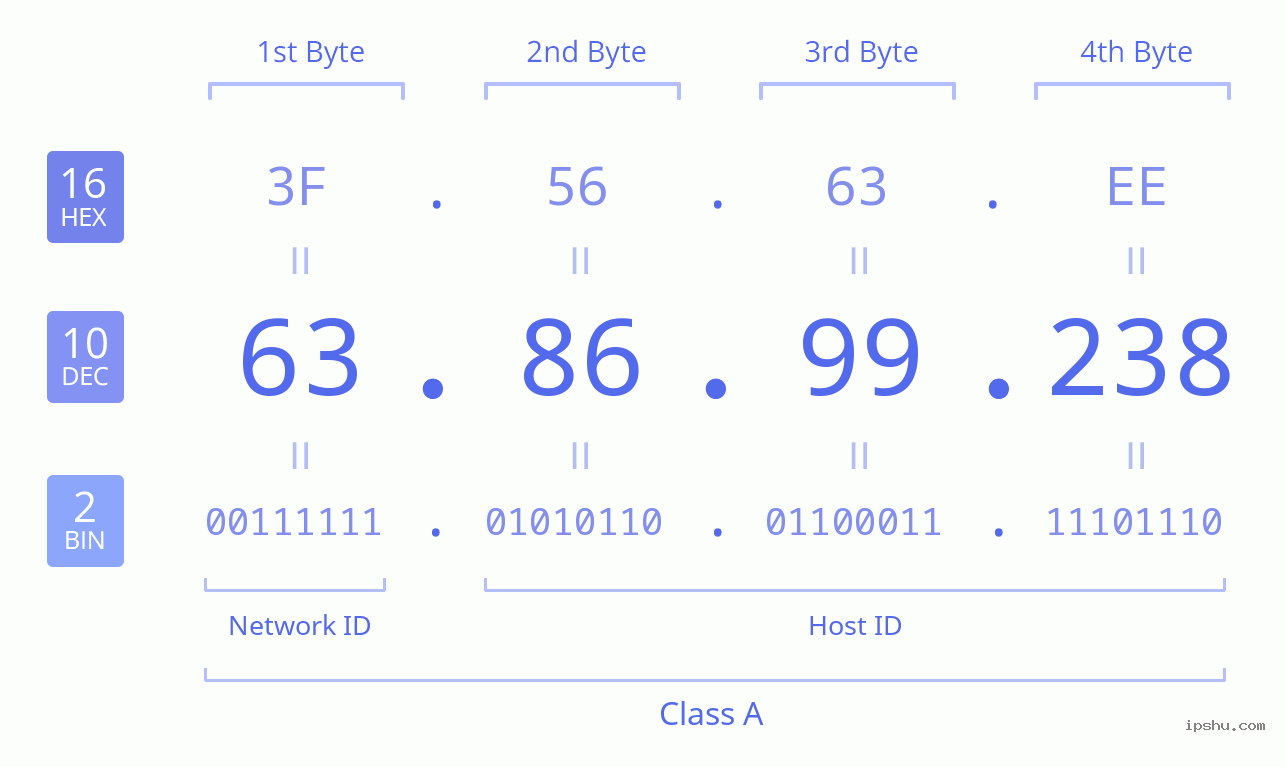 IPv4: 63.86.99.238 Network Class, Net ID, Host ID