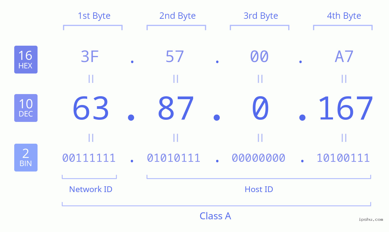 IPv4: 63.87.0.167 Network Class, Net ID, Host ID