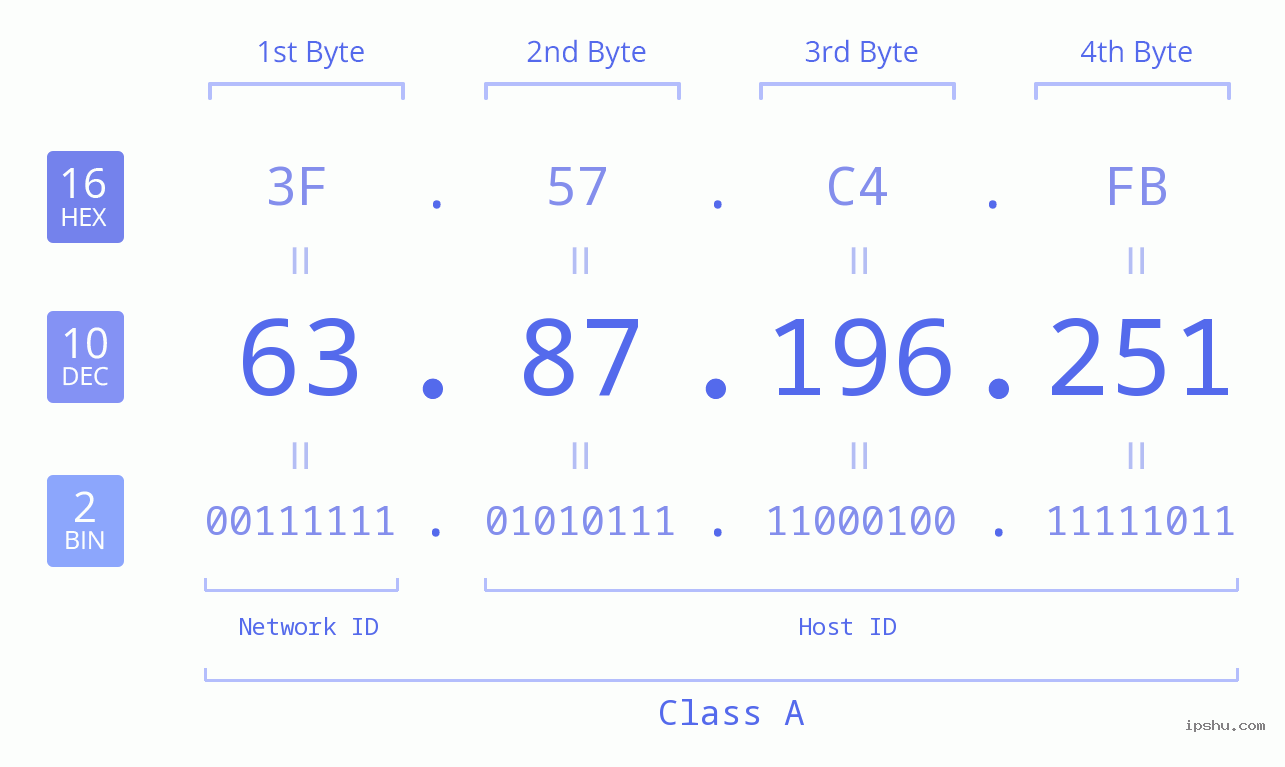 IP Address: 63.87.196.251 Data Structure Chart BIN DEC HEX IPv4: 63.87.196.251 Network Class, Net ID, Host ID