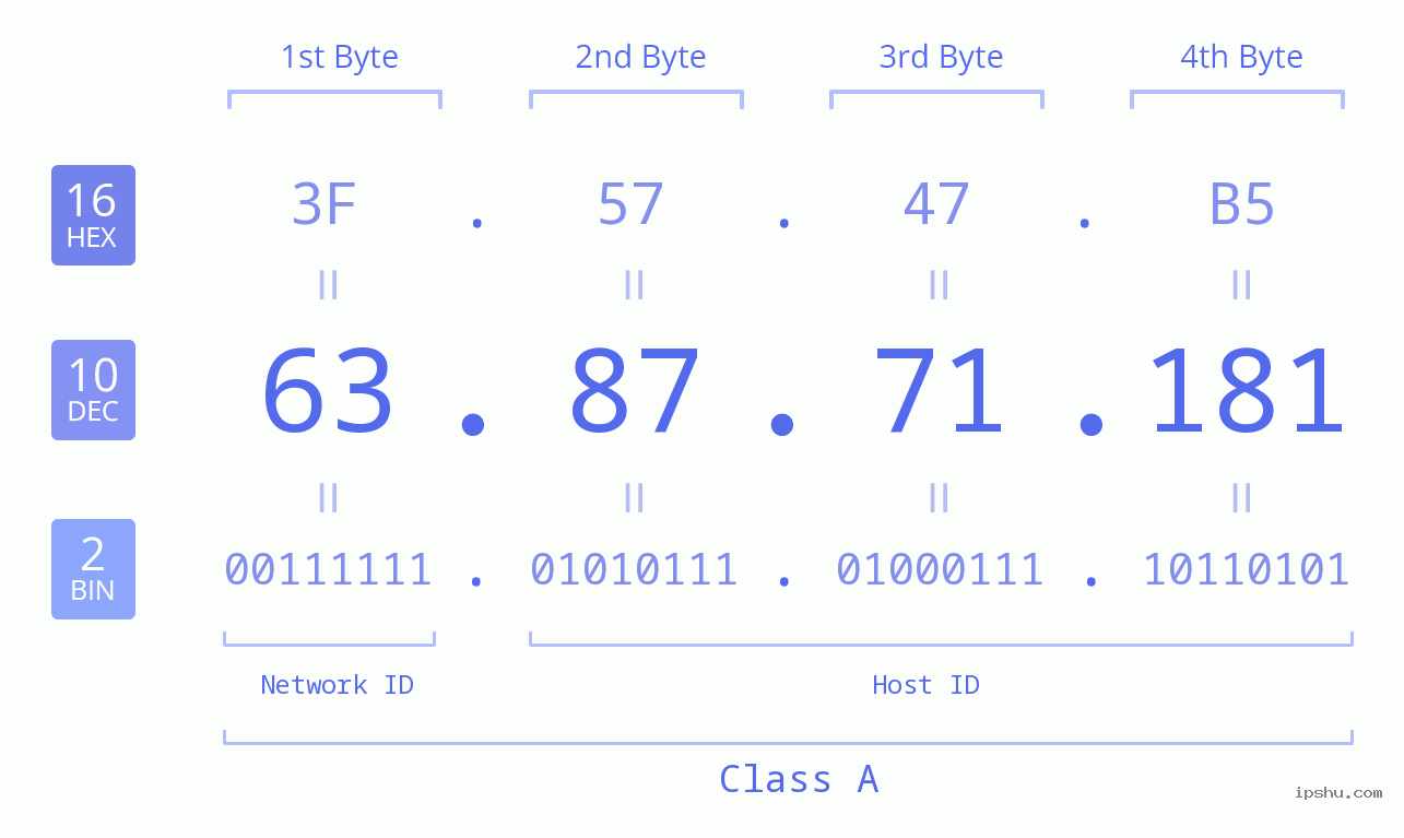 IP Address: 63.87.71.181 Data Structure Chart BIN DEC HEX IPv4: 63.87.71.181 Network Class, Net ID, Host ID