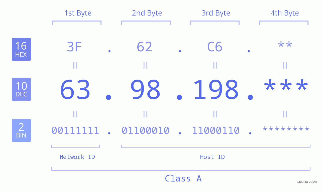 IP Address: 63.98.198 Data Structure Chart BIN DEC HEX IPv4: 63.98.198 Network Class, Net ID, Host ID